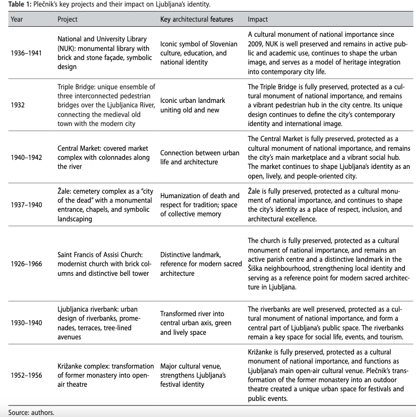 Table 1: Plečnik’s key projects and their impact on Ljubljana’s identity.