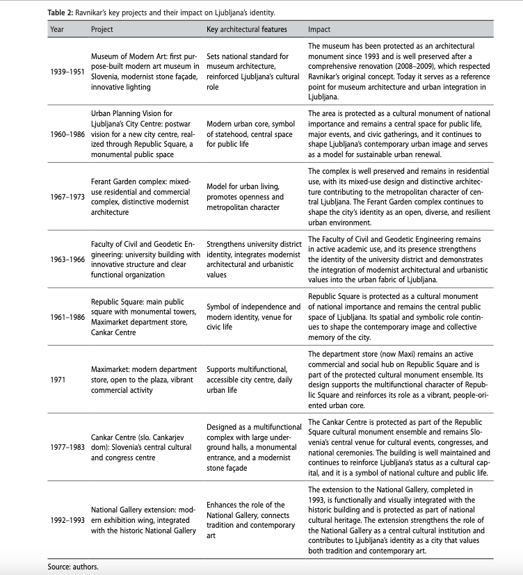 Table 2: Ravnikar’s key projects and their impact on Ljubljana’s identity.