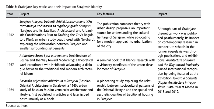 Table 3: Grabrijan’s key works and their impact on Sarajevo’s identity.