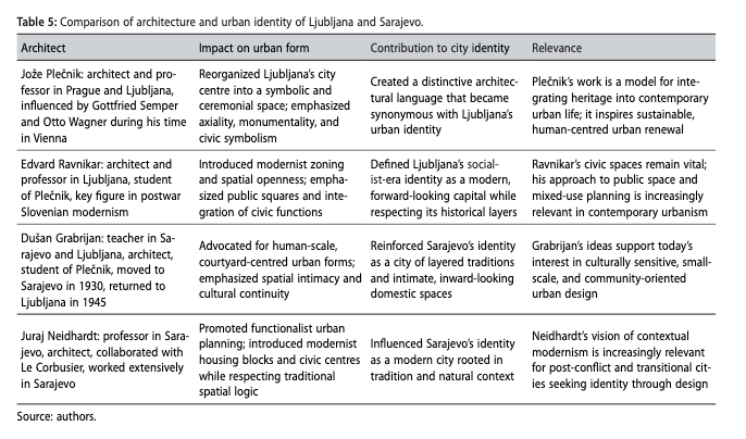 Table 5: Comparison of architecture and urban identity of Ljubljana and Sarajevo.
